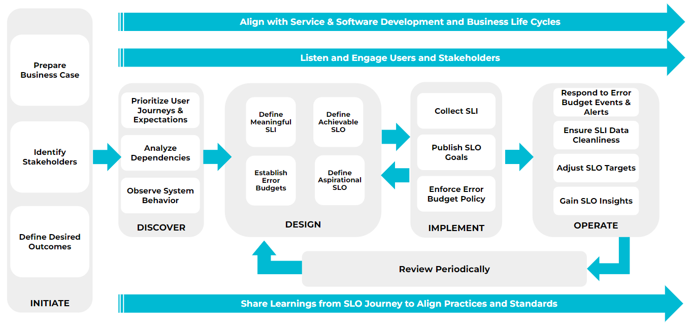 service and software development and business life cycles