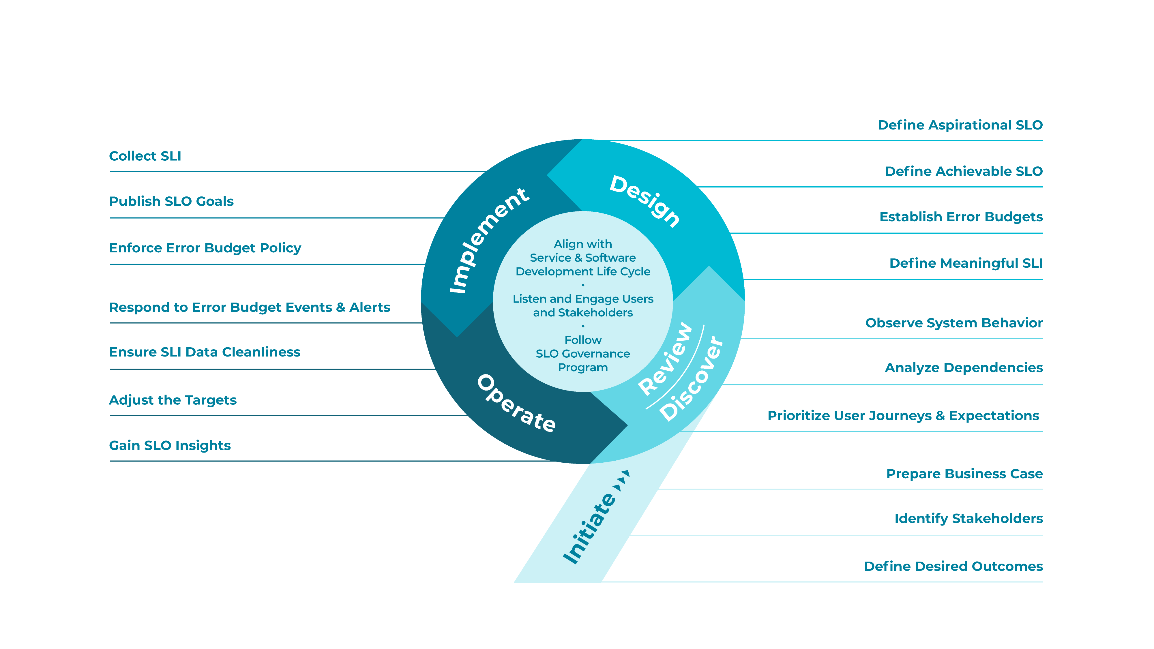 SLODLC diagram SLI and SLOs